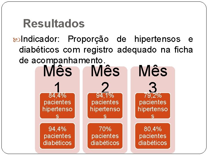Resultados Indicador: Proporção de hipertensos e diabéticos com registro adequado na ficha de acompanhamento.