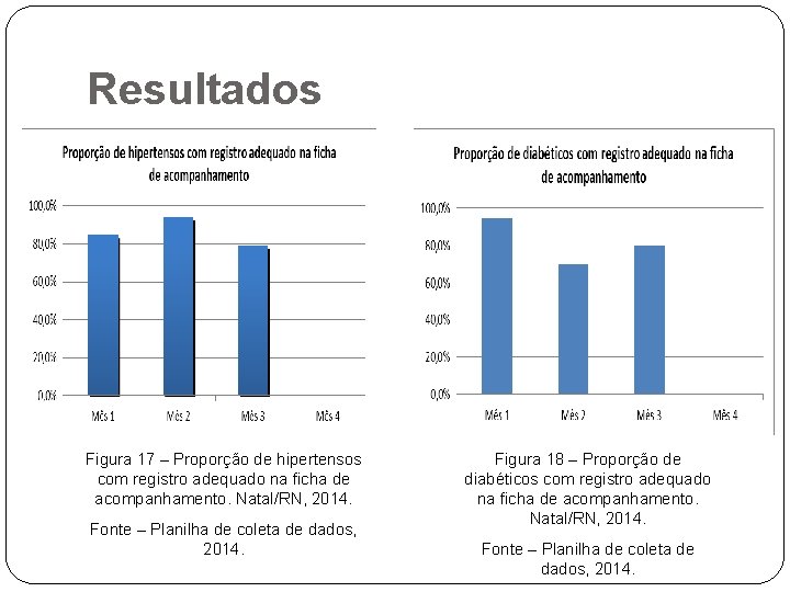Resultados Figura 17 – Proporção de hipertensos com registro adequado na ficha de acompanhamento.