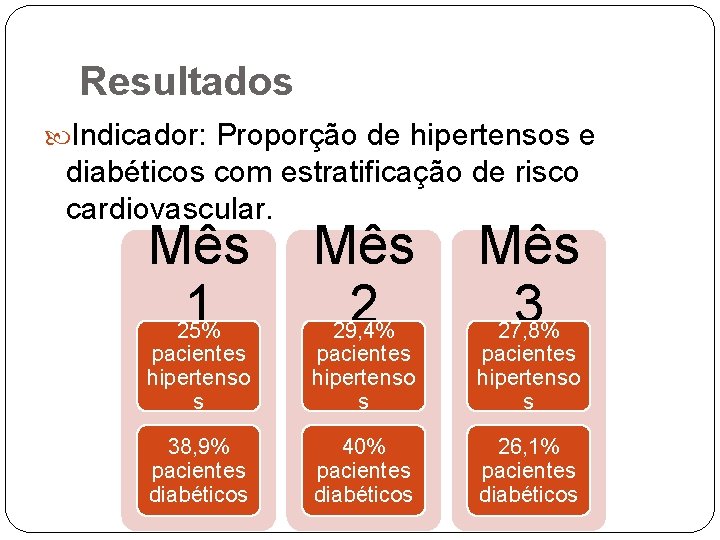 Resultados Indicador: Proporção de hipertensos e diabéticos com estratificação de risco cardiovascular. Mês Mês