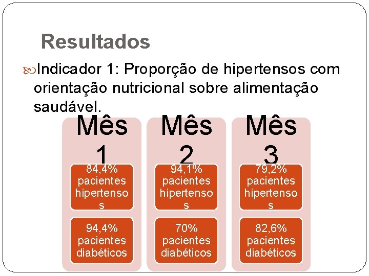 Resultados Indicador 1: Proporção de hipertensos com orientação nutricional sobre alimentação saudável. Mês Mês