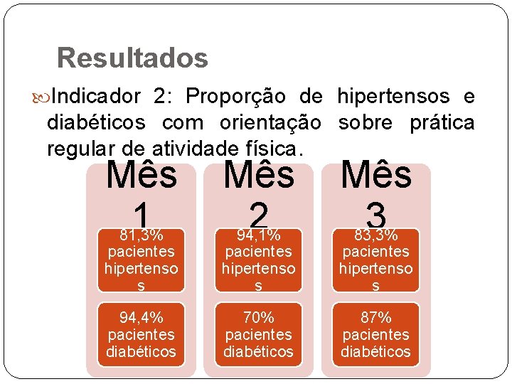 Resultados Indicador 2: Proporção de hipertensos e diabéticos com orientação sobre prática regular de