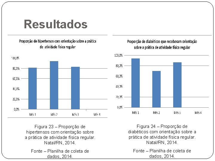 Resultados Figura 23 – Proporção de hipertensos com orientação sobre a prática de atividade