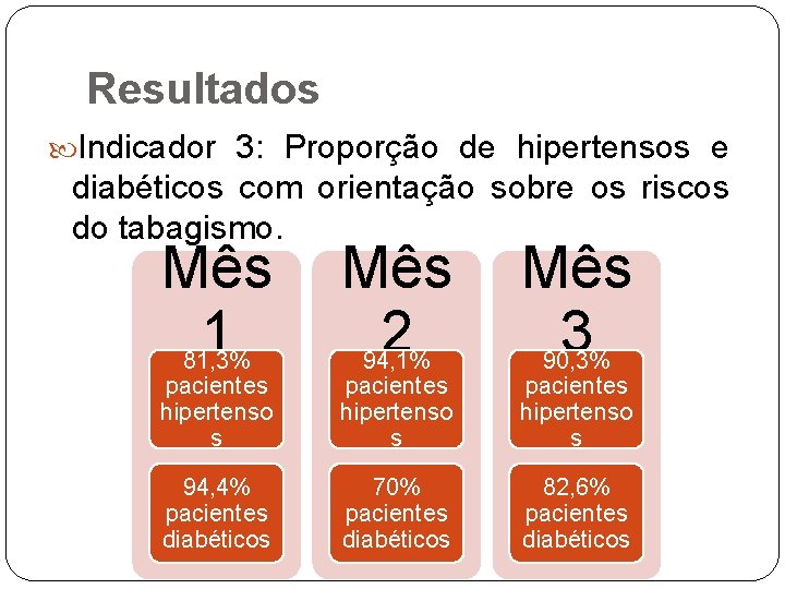 Resultados Indicador 3: Proporção de hipertensos e diabéticos com orientação sobre os riscos do