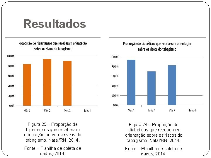 Resultados Figura 25 – Proporção de hipertensos que receberam orientação sobre os riscos do