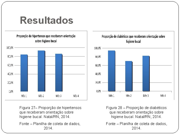 Resultados Figura 27– Proporção de hipertensos que receberam orientação sobre higiene bucal. Natal/RN, 2014.