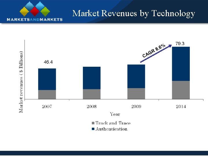 Market Revenues by Technology 