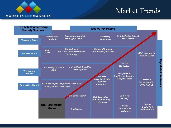 Market Trends Top Anti-Counterfeiting Security Systems Track and Trace Authentication Application Market Unique RFID