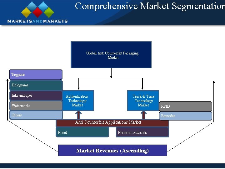 Comprehensive Market Segmentation Global Anti Counterfeit Packaging Market Taggants Holograms Inks and dyes Watermarks