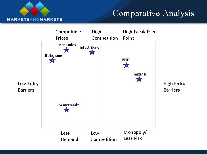 Comparative Analysis Competitive Prices Bar Codes High Break Even Competition Point Inks & Dyes