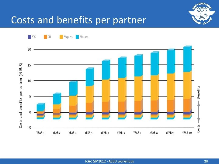 Costs and benefits per partner ICAO SIP 2012 - ASBU workshops 20 