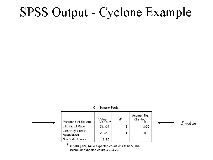 SPSS Output - Cyclone Example P-value 