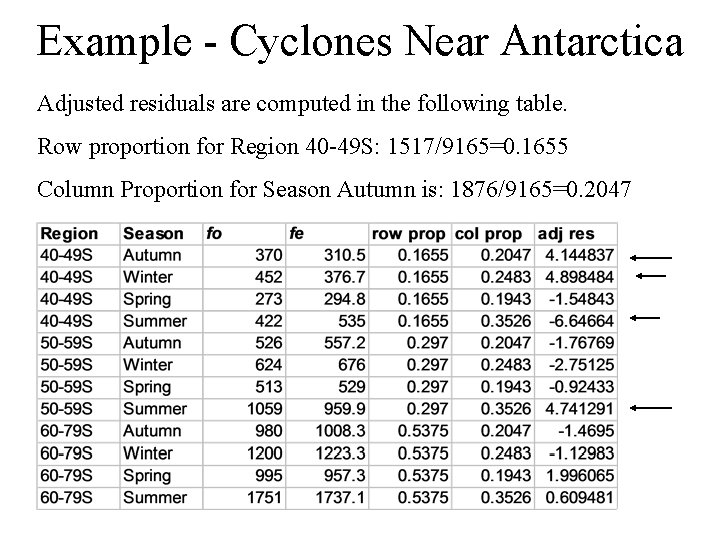 Example - Cyclones Near Antarctica Adjusted residuals are computed in the following table. Row