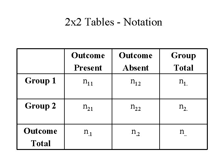 2 x 2 Tables - Notation Group 1 Outcome Present n 11 Outcome Absent
