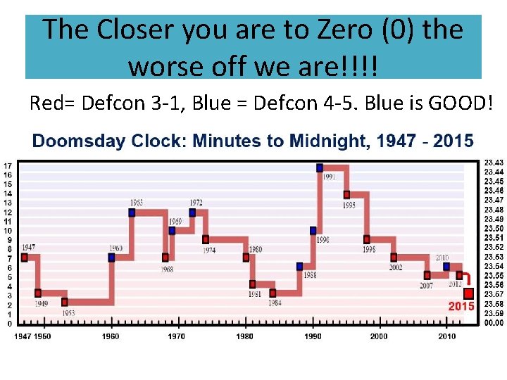 The Closer you are to Zero (0) the worse off we are!!!! Red= Defcon