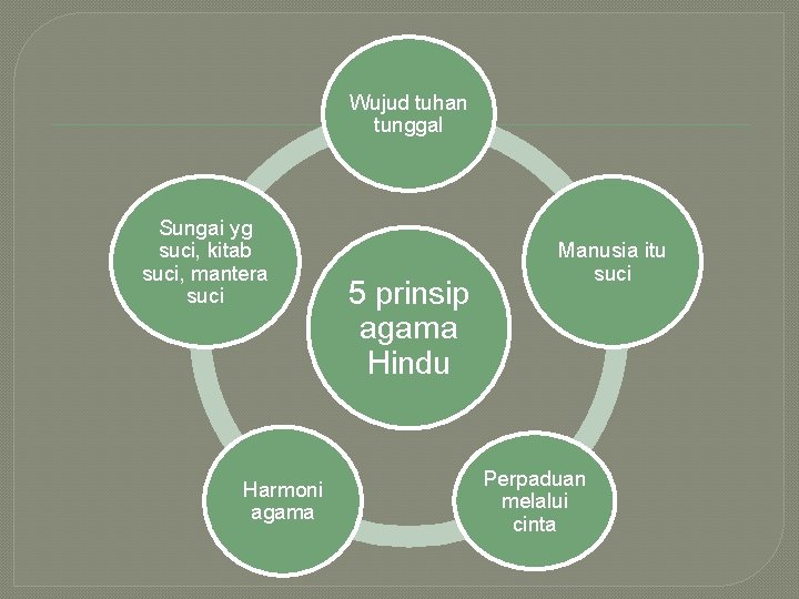 Wujud tuhan tunggal Sungai yg suci, kitab suci, mantera suci Harmoni agama 5 prinsip