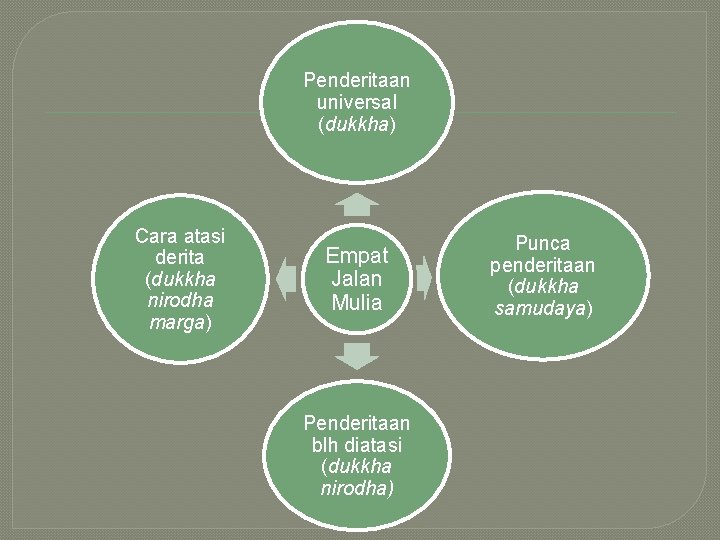 Penderitaan universal (dukkha) Cara atasi derita (dukkha nirodha marga) Empat Jalan Mulia Penderitaan blh