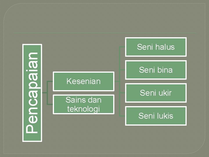 Pencapaian Seni halus Seni bina Kesenian Sains dan teknologi Seni ukir Seni lukis 