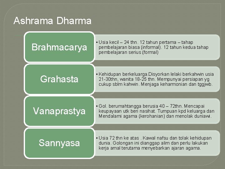 Ashrama Dharma Brahmacarya • Usia kecil – 24 thn. 12 tahun pertama – tahap