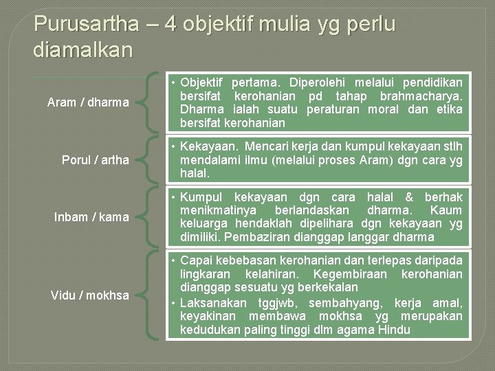 Purusartha – 4 objektif mulia yg perlu diamalkan Aram / dharma • Objektif pertama.