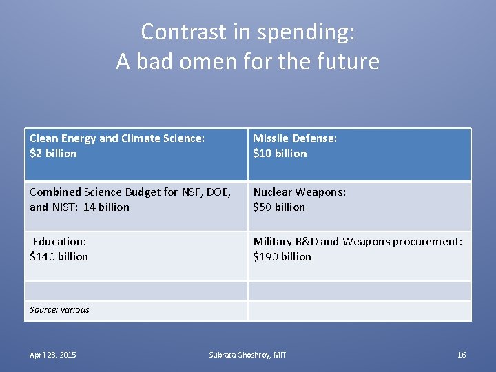 Contrast in spending: A bad omen for the future Clean Energy and Climate Science: