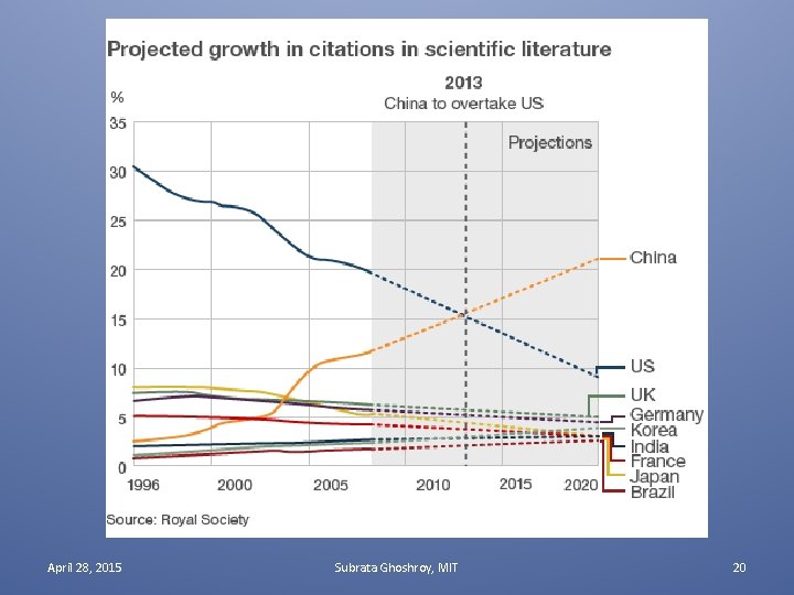 April 28, 2015 Subrata Ghoshroy, MIT 20 