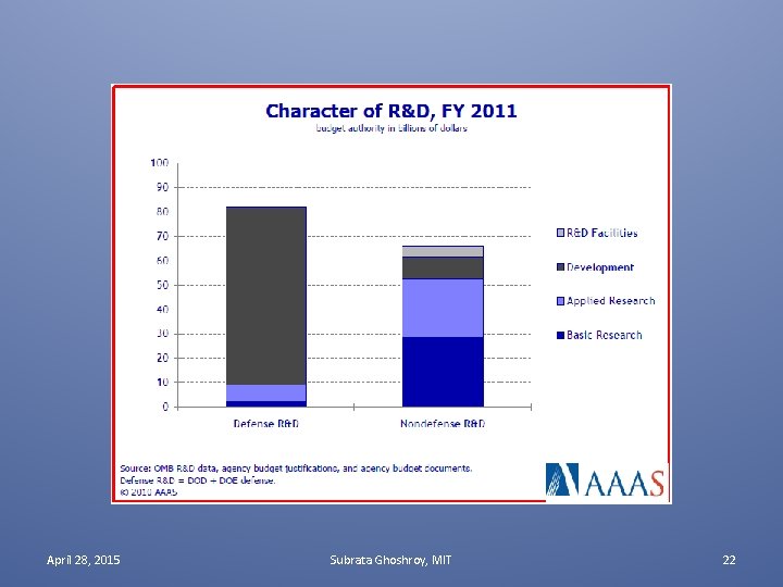 April 28, 2015 Subrata Ghoshroy, MIT 22 