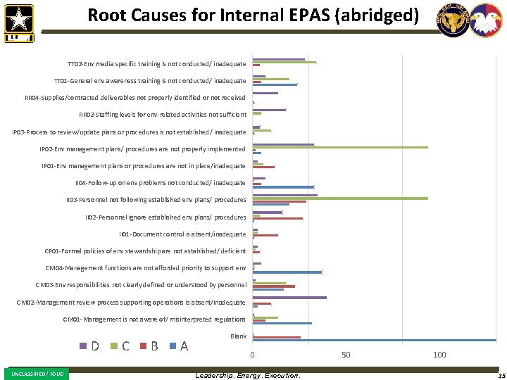 Root Causes for Internal EPAS (abridged) TT 02 -Env media specific training is not