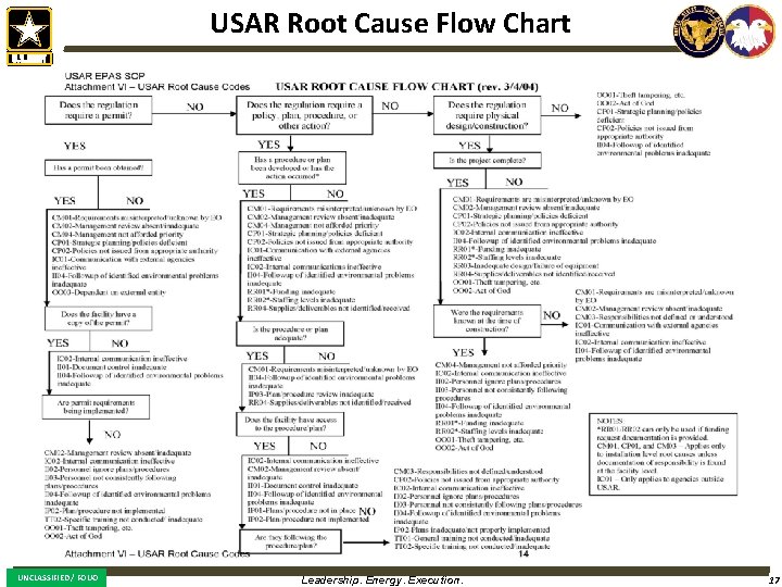 USAR Root Cause Flow Chart UNCLASSIFIED / FOUO Leadership. Energy. Execution. 17 