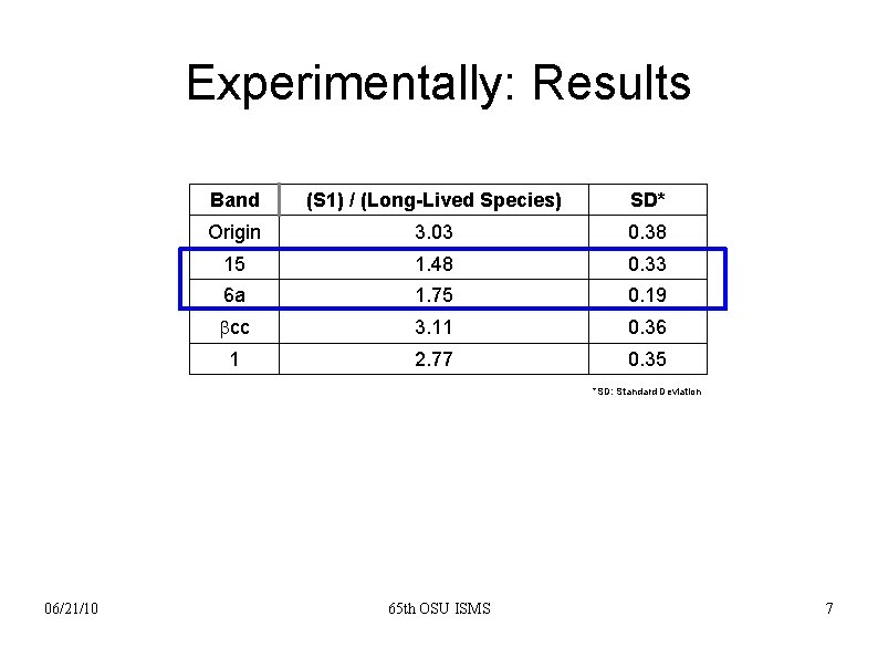 Experimentally: Results Band (S 1) / (Long-Lived Species) SD* Origin 3. 03 0. 38