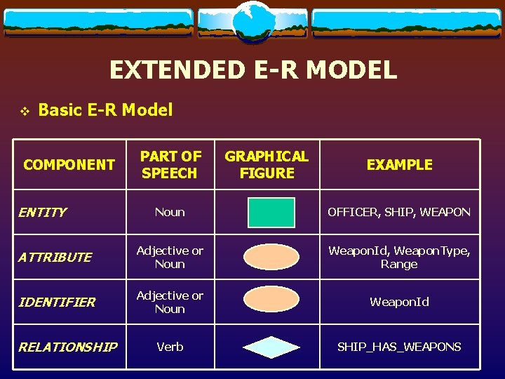 EXTENDED E-R MODEL v Basic E-R Model COMPONENT ENTITY PART OF SPEECH GRAPHICAL FIGURE