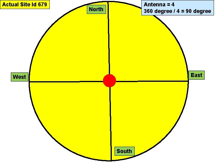 Actual Site Id 679 Antenna = 4 360 degree / 4 = 90 degree