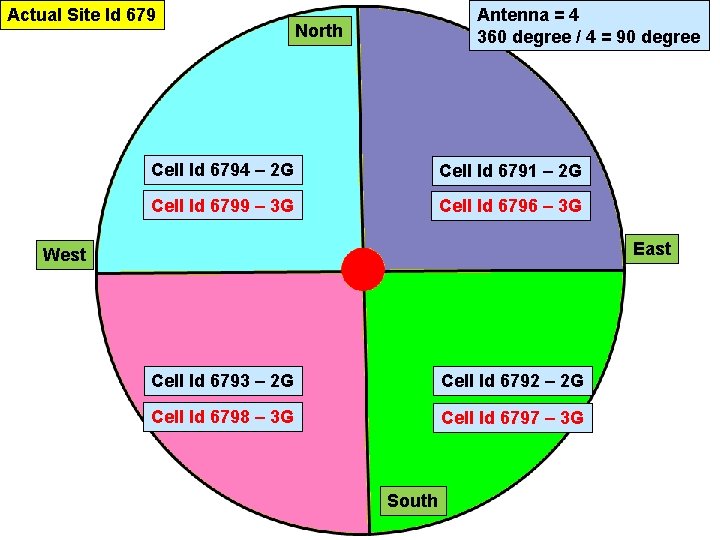 Actual Site Id 679 Antenna = 4 360 degree / 4 = 90 degree