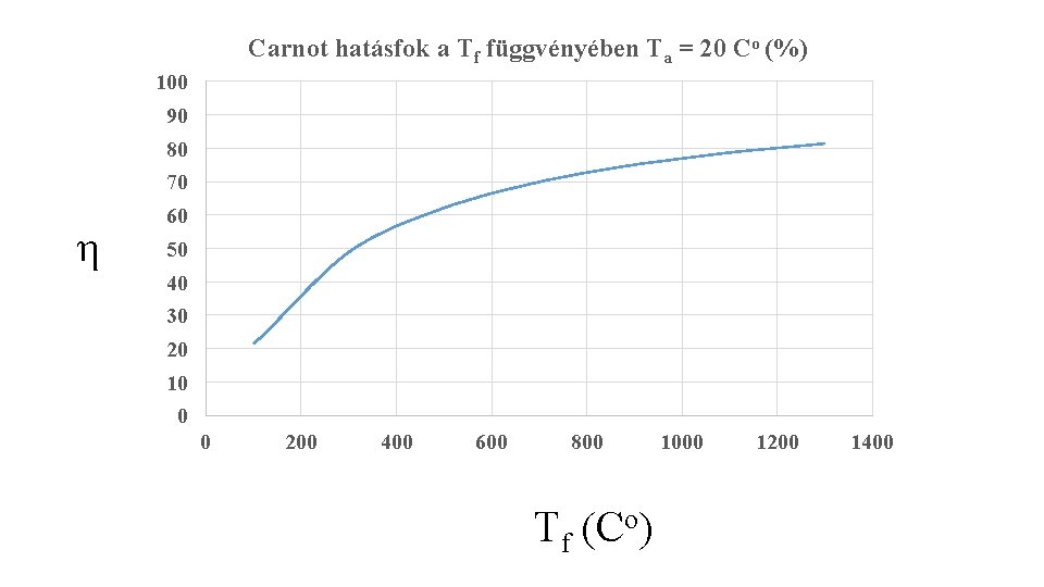 Carnot hatásfok a Tf függvényében Ta = 20 Co (%) 100 90 80 70