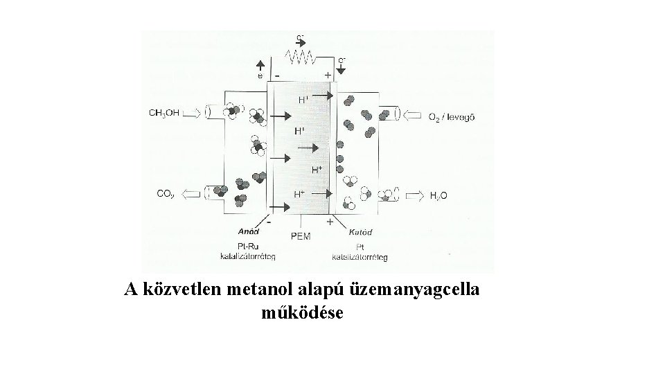 A közvetlen metanol alapú üzemanyagcella működése 