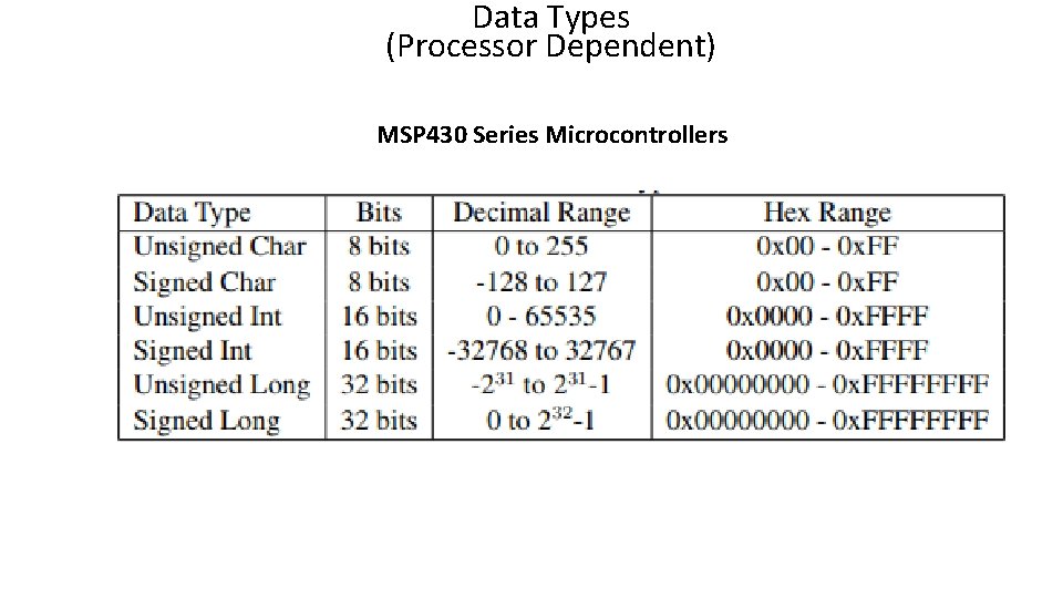 Data Types (Processor Dependent) MSP 430 Series Microcontrollers 