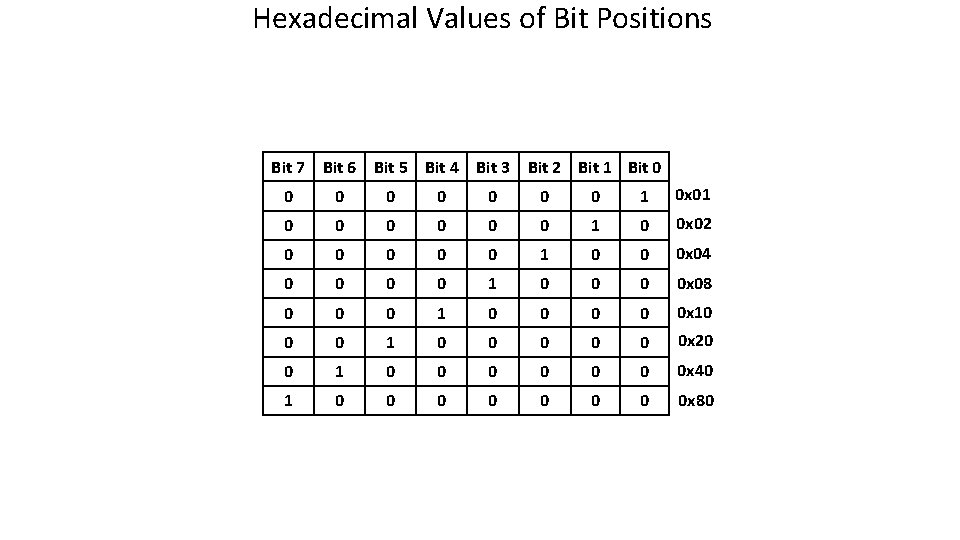 Hexadecimal Values of Bit Positions Bit 7 Bit 6 Bit 5 Bit 4 Bit