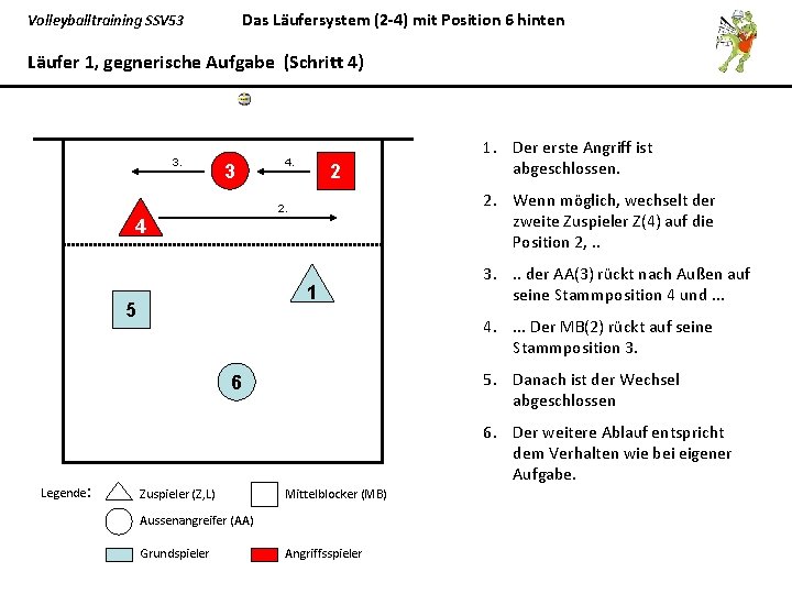 Das Läufersystem (2 -4) mit Position 6 hinten Volleyballtraining SSV 53 Läufer 1, gegnerische
