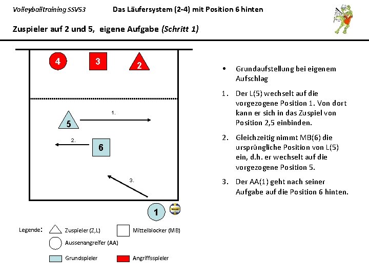 Das Läufersystem (2 -4) mit Position 6 hinten Volleyballtraining SSV 53 Zuspieler auf 2