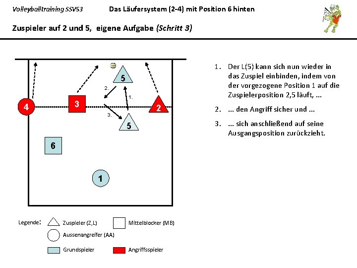 Das Läufersystem (2 -4) mit Position 6 hinten Volleyballtraining SSV 53 Zuspieler auf 2
