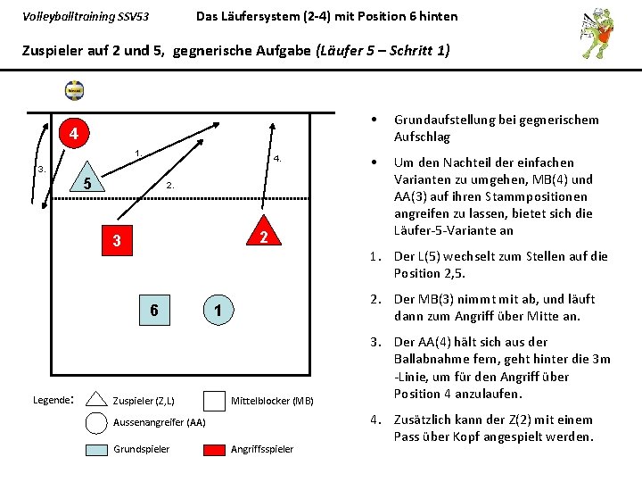 Das Läufersystem (2 -4) mit Position 6 hinten Volleyballtraining SSV 53 Zuspieler auf 2