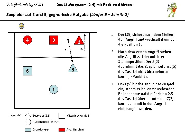 Das Läufersystem (2 -4) mit Position 6 hinten Volleyballtraining SSV 53 Zuspieler auf 2