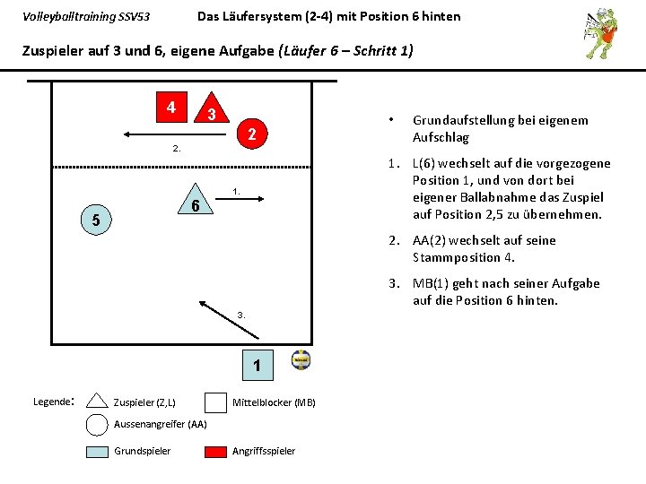 Das Läufersystem (2 -4) mit Position 6 hinten Volleyballtraining SSV 53 Zuspieler auf 3
