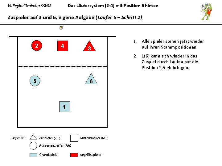 Das Läufersystem (2 -4) mit Position 6 hinten Volleyballtraining SSV 53 Zuspieler auf 3