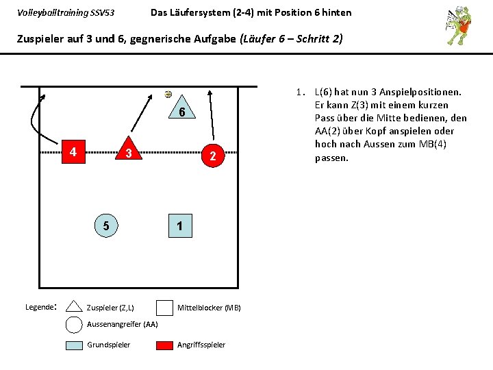 Das Läufersystem (2 -4) mit Position 6 hinten Volleyballtraining SSV 53 Zuspieler auf 3