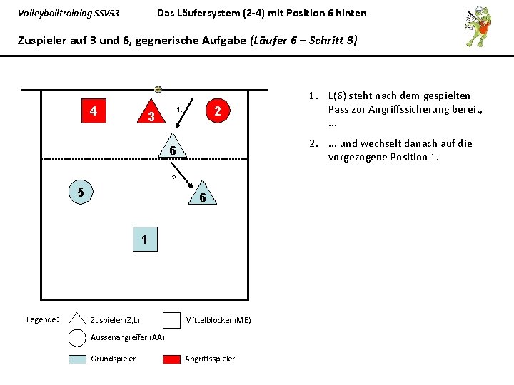 Das Läufersystem (2 -4) mit Position 6 hinten Volleyballtraining SSV 53 Zuspieler auf 3