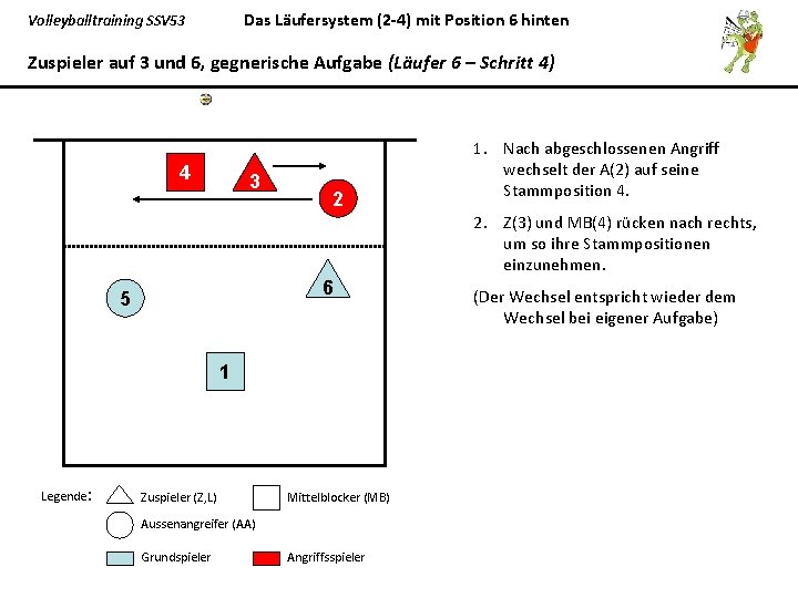Das Läufersystem (2 -4) mit Position 6 hinten Volleyballtraining SSV 53 Zuspieler auf 3