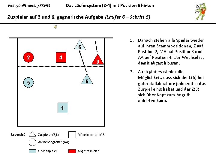 Das Läufersystem (2 -4) mit Position 6 hinten Volleyballtraining SSV 53 Zuspieler auf 3