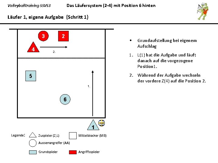 Das Läufersystem (2 -4) mit Position 6 hinten Volleyballtraining SSV 53 Läufer 1, eigene