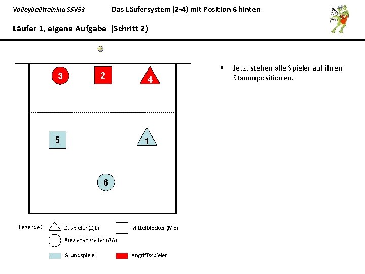 Das Läufersystem (2 -4) mit Position 6 hinten Volleyballtraining SSV 53 Läufer 1, eigene