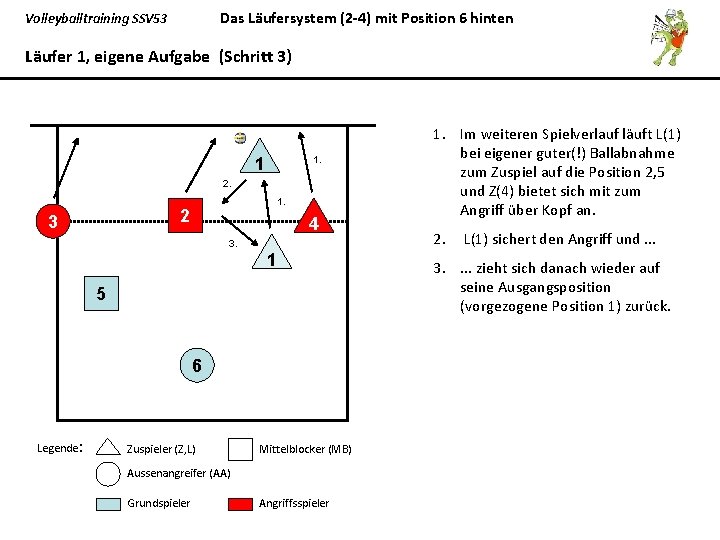 Das Läufersystem (2 -4) mit Position 6 hinten Volleyballtraining SSV 53 Läufer 1, eigene